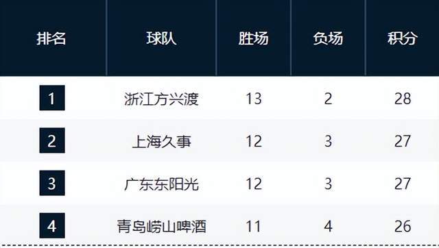 kaiyun体育官网-卫冕冠军领跑，豪门力压广东位列第2，齐鲁双雄崛起，辽宁仅第11