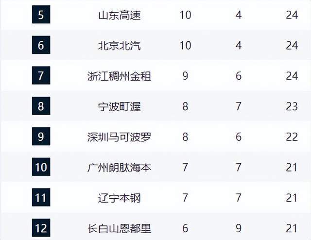 kaiyun体育官网-卫冕冠军领跑，豪门力压广东位列第2，齐鲁双雄崛起，辽宁仅第11