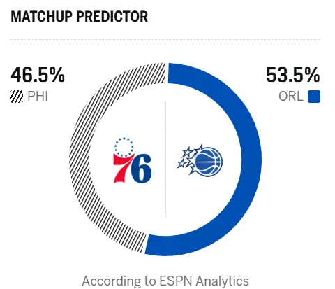 ESPN预测明日比赛：魔术胜率53.5%，76人胜率46.5%
