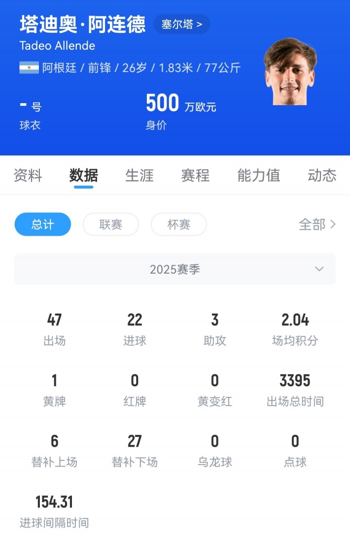 开云体育-季后赛6场9球！官方：迈阿密国际永久签下阿连德 转会费500万美元