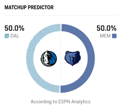 开云体育官网-55开！ESPN预测明日比赛：独行侠、灰熊胜率均为50.0%