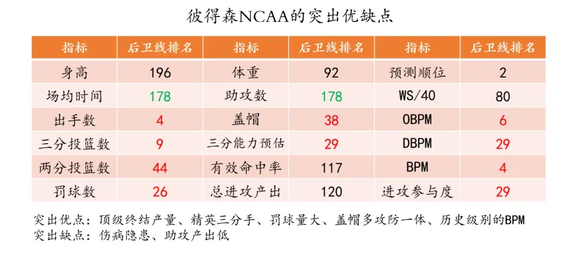 开云体育-选秀研究（一）如何从NCAA中挑选到基石型后卫？
