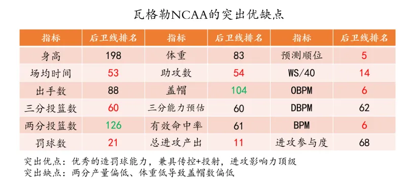 开云体育-选秀研究（一）如何从NCAA中挑选到基石型后卫？