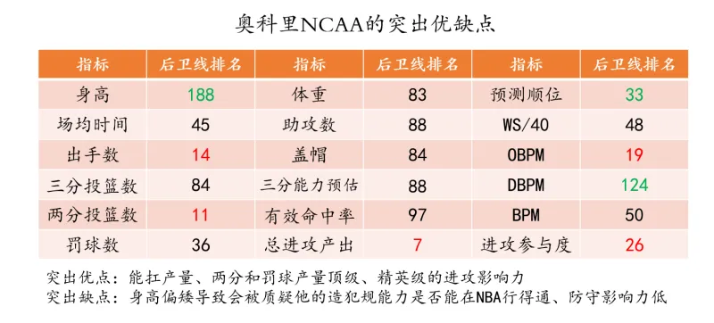 开云体育-选秀研究（一）如何从NCAA中挑选到基石型后卫？