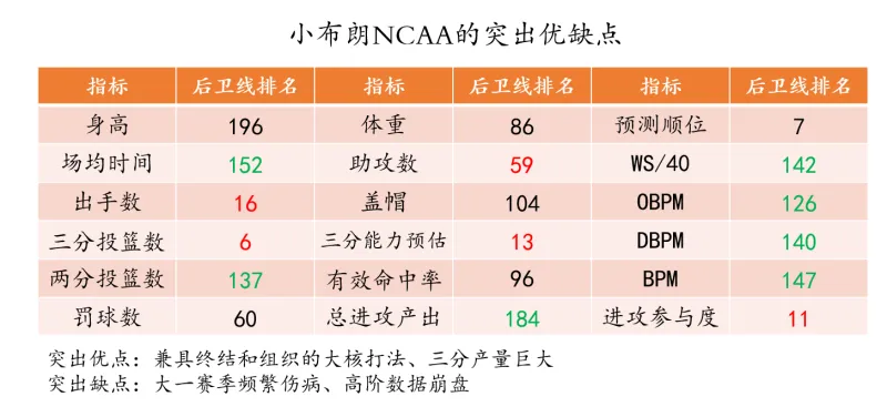 开云体育-选秀研究（一）如何从NCAA中挑选到基石型后卫？